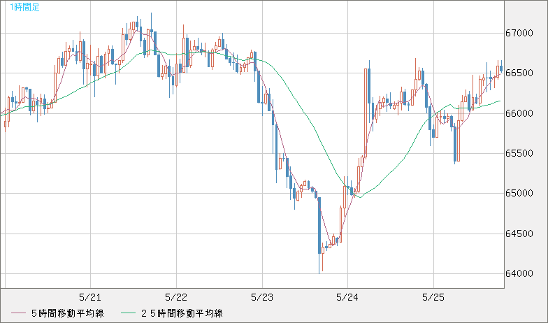 ビットコイン/ユーロチャート（XBT/EUR）1時間足