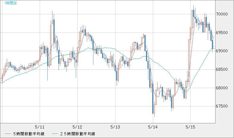 ビットコイン/ユーロチャート（XBT/EUR）1時間足