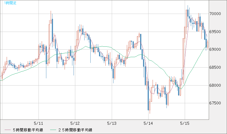 ビットコイン/ユーロチャート（XBT/EUR）1時間足