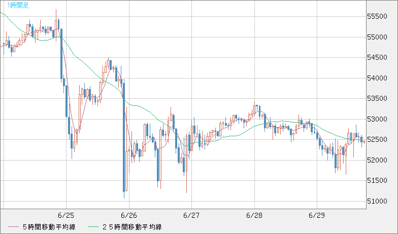 ビットコイン/ユーロチャート（XBT/EUR）1時間足
