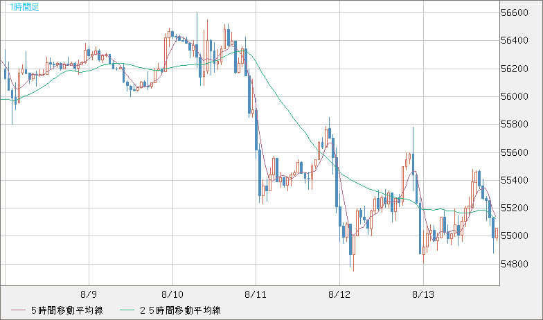 ビットコイン/ユーロチャート（XBT/EUR）1時間足
