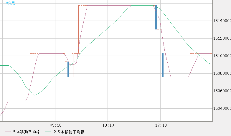ビットコイン/円チャート（XBT/JPY）10分足