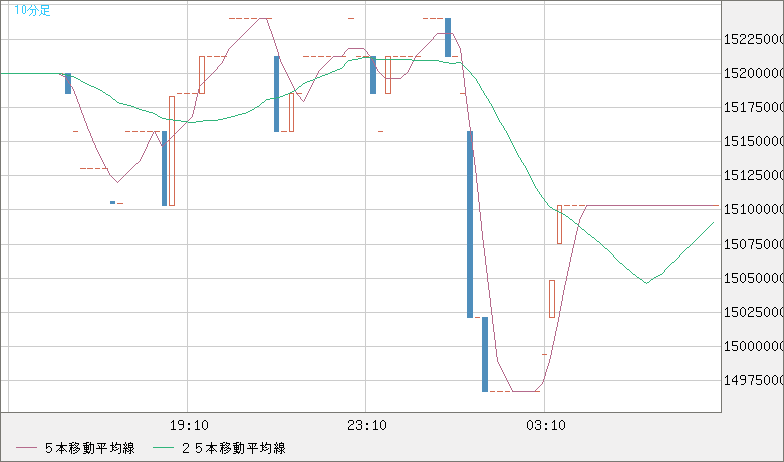 ビットコイン/円チャート（XBT/JPY）10分足