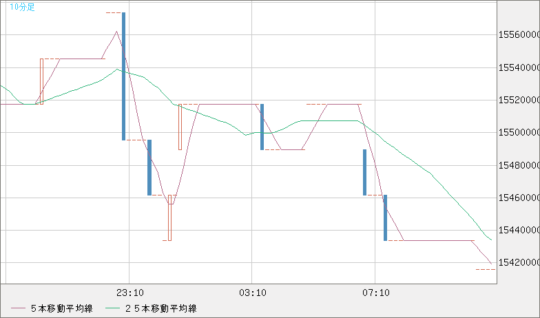 ビットコイン/円チャート（XBT/JPY）10分足