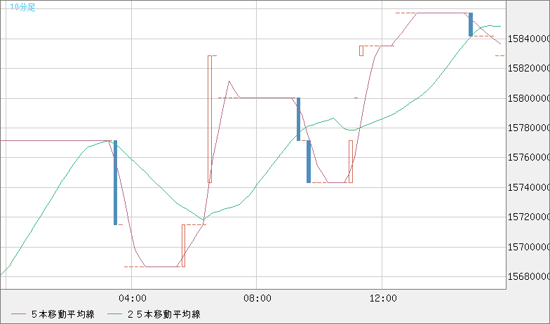 ビットコイン/円チャート（XBT/JPY）10分足