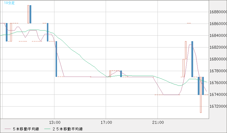 ビットコイン/円チャート（XBT/JPY）10分足