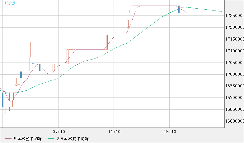 ビットコイン/円チャート（XBT/JPY）10分足
