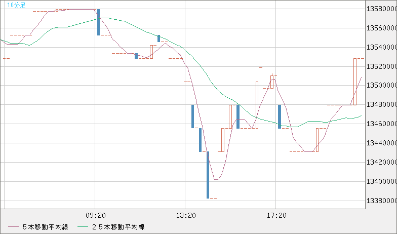 ビットコイン/円チャート（XBT/JPY）10分足