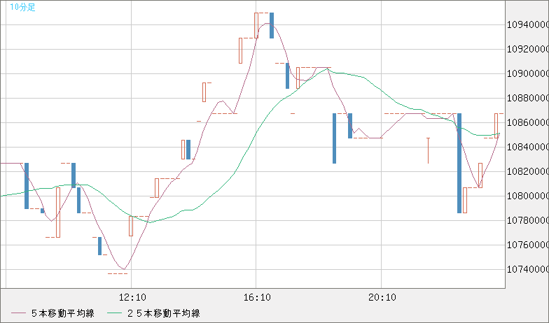 ビットコイン/円チャート（XBT/JPY）10分足