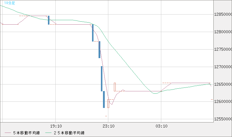 ビットコイン/円チャート（XBT/JPY）10分足