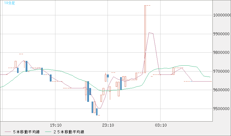 ビットコイン/円チャート（XBT/JPY）10分足