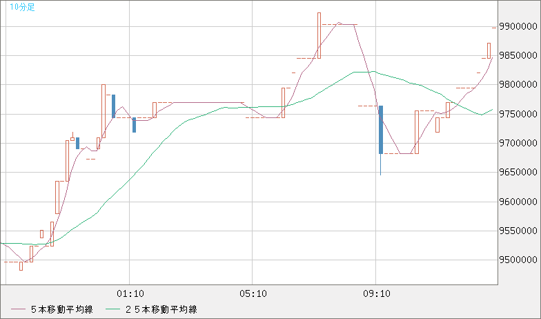 ビットコイン/円チャート（XBT/JPY）10分足