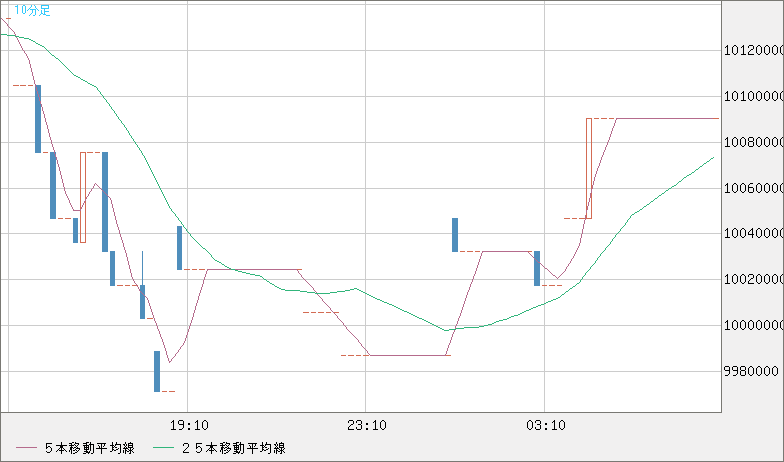 ビットコイン/円チャート（XBT/JPY）10分足