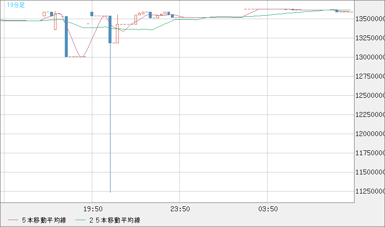 ビットコイン/円チャート（XBT/JPY）10分足