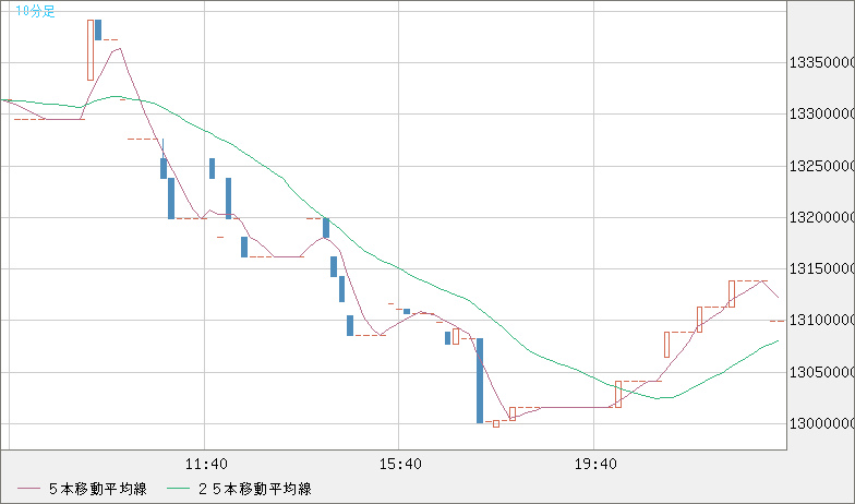 ビットコイン/円チャート（XBT/JPY）10分足