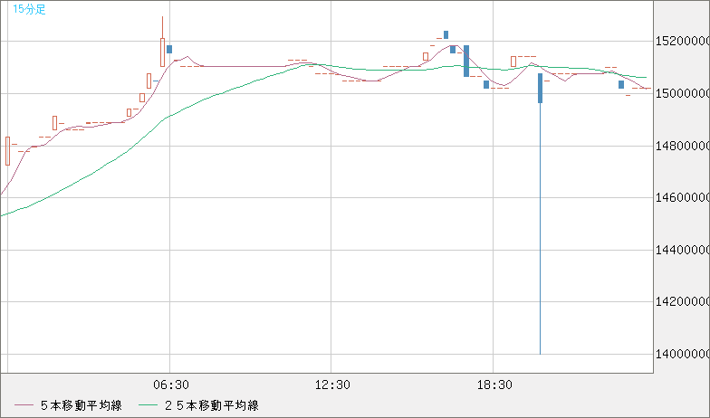 ビットコイン/円チャート（XBT/JPY）15分足