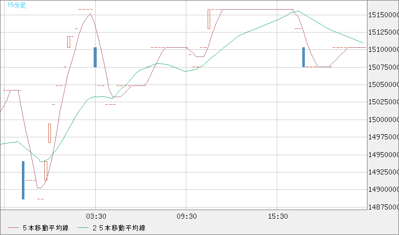 ビットコイン/円チャート（XBT/JPY）15分足