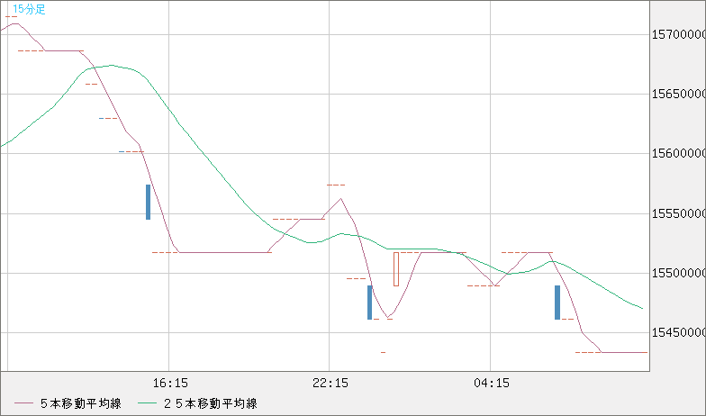 ビットコイン/円チャート（XBT/JPY）15分足