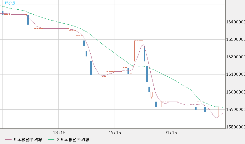 ビットコイン/円チャート（XBT/JPY）15分足