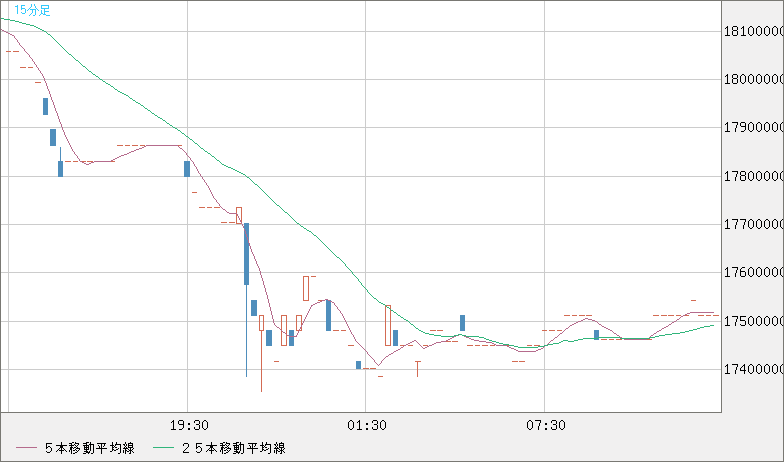 ビットコイン/円チャート（XBT/JPY）15分足