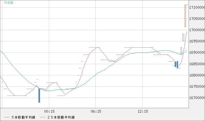 ビットコイン/円チャート（XBT/JPY）15分足