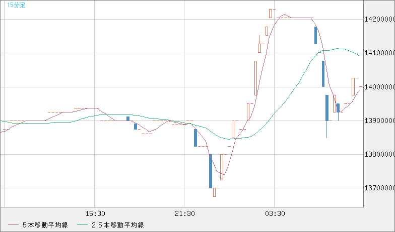 ビットコイン/円チャート（XBT/JPY）15分足