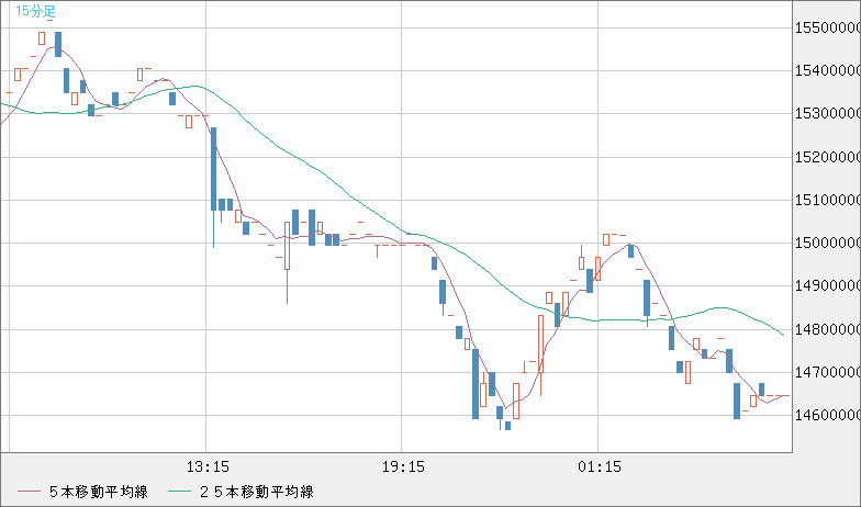 ビットコイン/円チャート（XBT/JPY）15分足