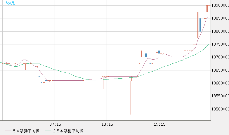 ビットコイン/円チャート（XBT/JPY）15分足