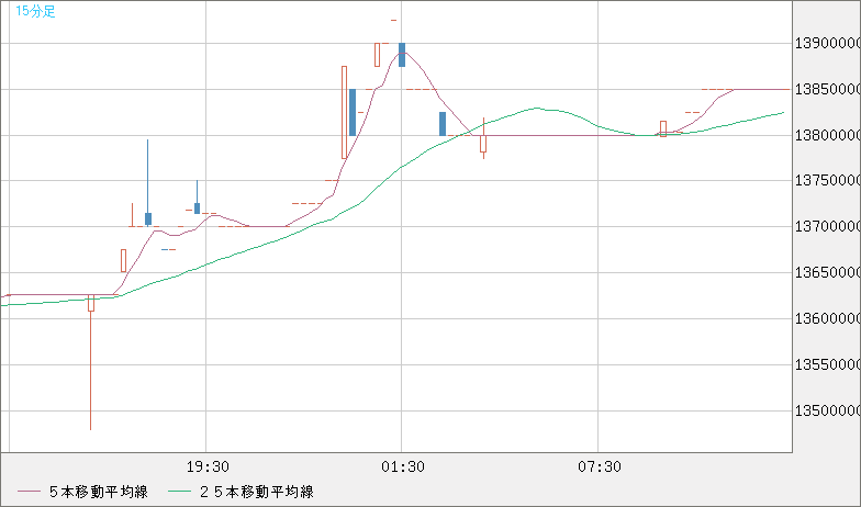 ビットコイン/円チャート（XBT/JPY）15分足