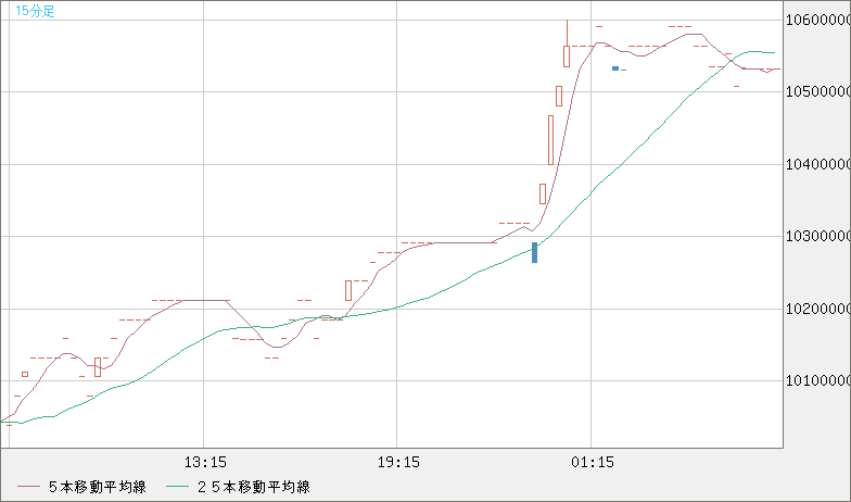ビットコイン/円チャート（XBT/JPY）15分足