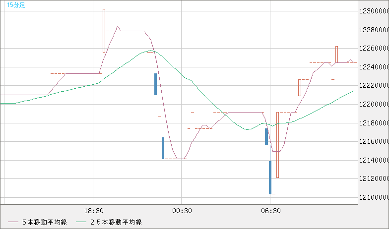 ビットコイン/円チャート（XBT/JPY）15分足