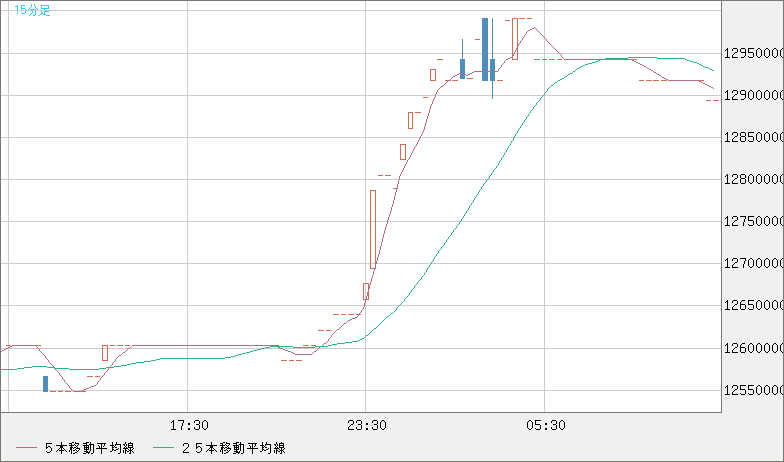 ビットコイン/円チャート（XBT/JPY）15分足