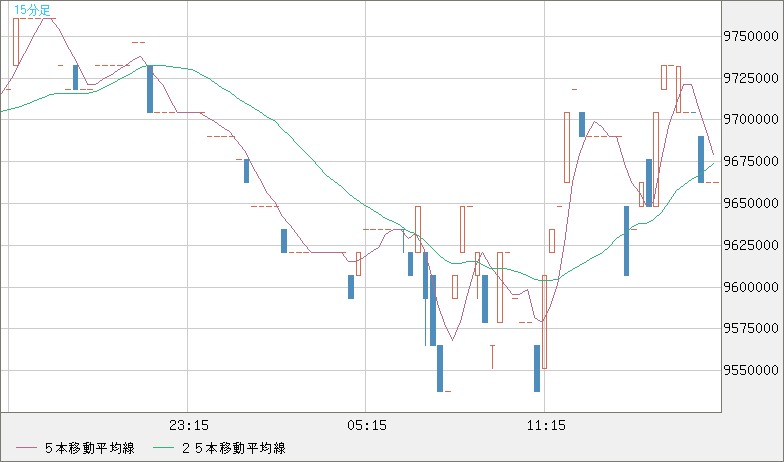 ビットコイン/円チャート（XBT/JPY）15分足
