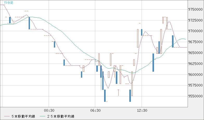 ビットコイン/円チャート（XBT/JPY）15分足