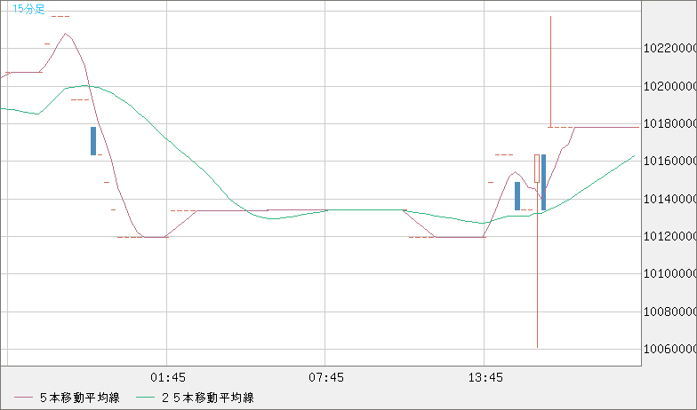 ビットコイン/円チャート（XBT/JPY）15分足