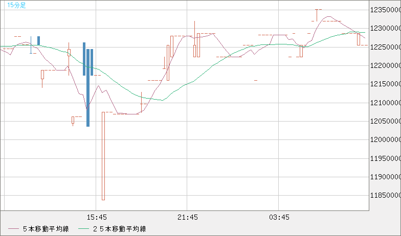 ビットコイン/円チャート（XBT/JPY）15分足