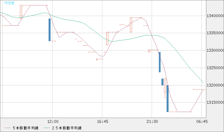 ビットコイン/円チャート（XBT/JPY）15分足