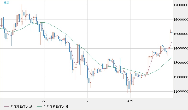 ビットコイン/円チャート（XBT/JPY）日足