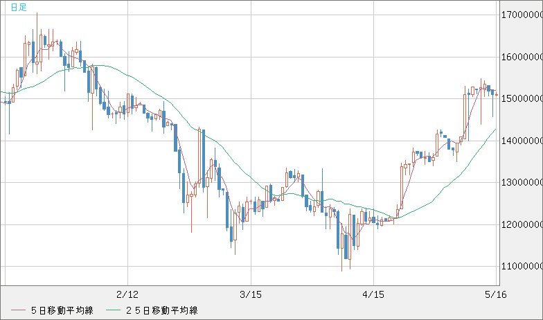 ビットコイン/円チャート（XBT/JPY）日足