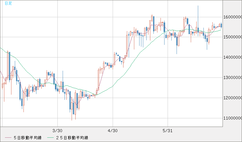 ビットコイン/円チャート（XBT/JPY）日足