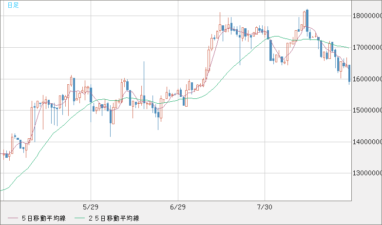 ビットコイン/円チャート（XBT/JPY）日足