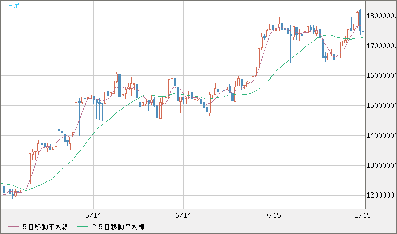 ビットコイン/円チャート（XBT/JPY）日足