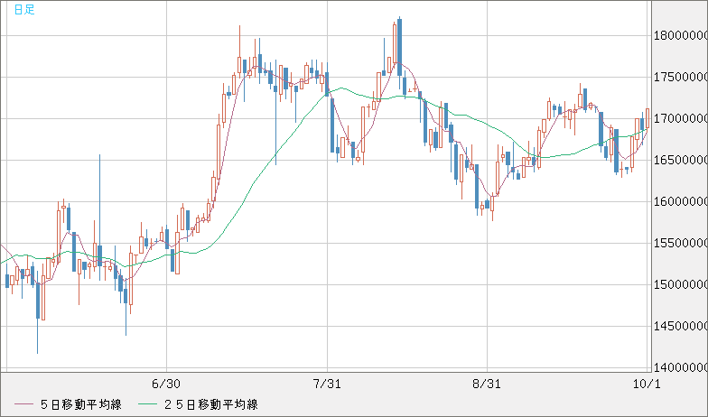 ビットコイン/円チャート（XBT/JPY）日足