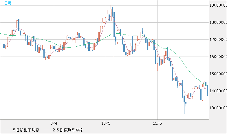 ビットコイン/円チャート（XBT/JPY）日足