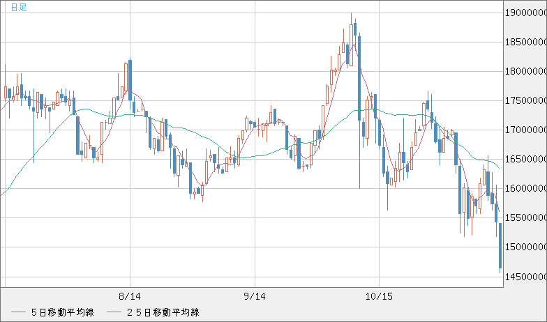 ビットコイン/円チャート（XBT/JPY）日足