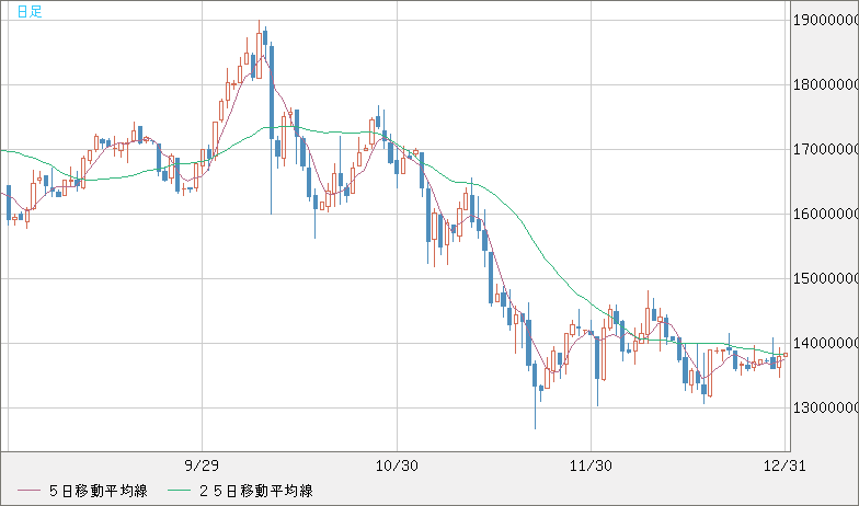 ビットコイン/円チャート（XBT/JPY）日足