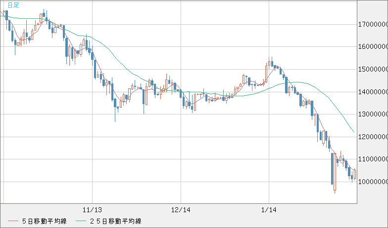 ビットコイン/円チャート（XBT/JPY）日足