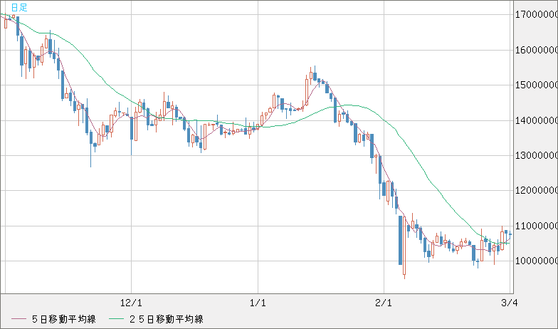 ビットコイン/円チャート（XBT/JPY）日足