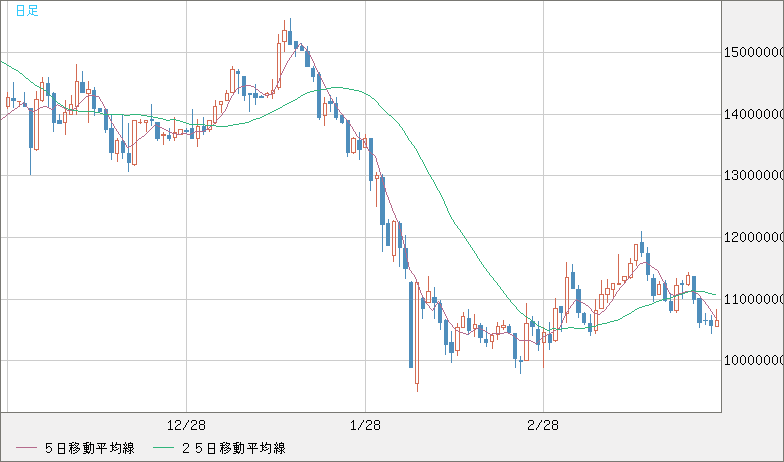 ビットコイン/円チャート（XBT/JPY）日足
