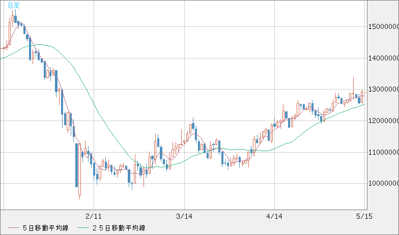 ビットコイン/円チャート（XBT/JPY）日足